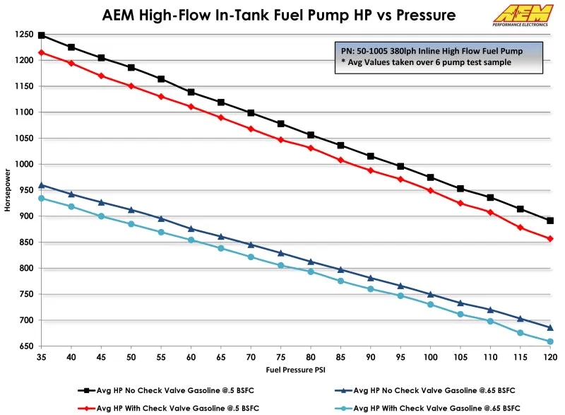 AEM High Flow Electric Fuel Pump In-Line 380 lph at 90 psi 10 AN Female O-Ring Inlet - 6 AN Female O-Ring Outlet