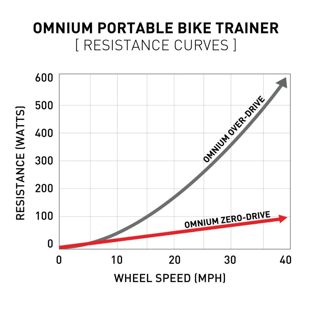 Feedback Sports OMNIUM OVER-DRIVE PORTABLE TRAINER